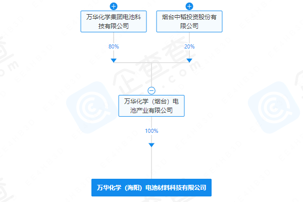 萬華化學（海陽）電池材料科技有限公司