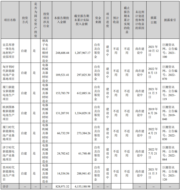 寧德時代正在進行的重大的非股權投資情況（截至上半年，單位：萬元）