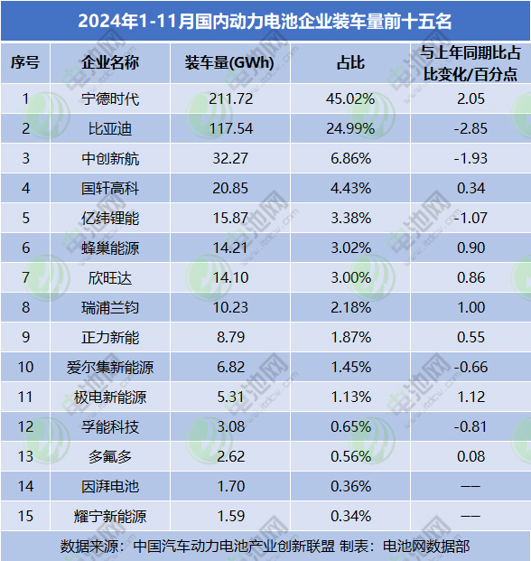 1-11月，國內動力電池企業裝車量前十五名