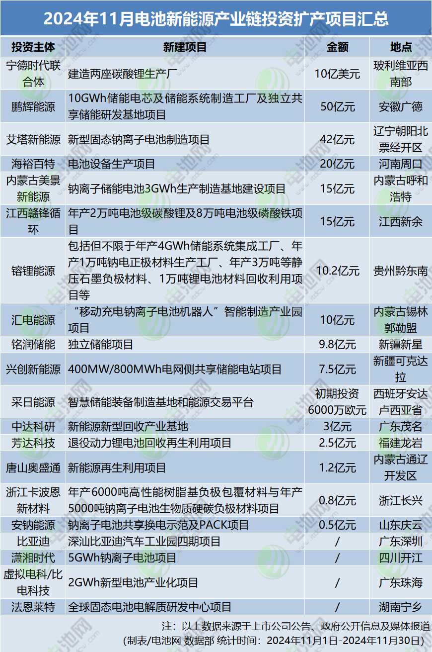 2024年11月電池新能源產業(yè)鏈投資擴產項目匯總