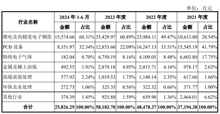 力源海納按照應用領域劃分的主營業務收入構成