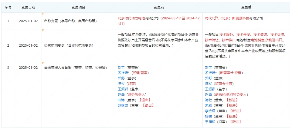 寧德時代、北汽、小米汽車合資公司有了“新身份”