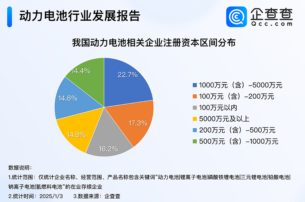 2024年度熱門產(chǎn)業(yè)盤點：超七成動力電池企業(yè)成立5年以上