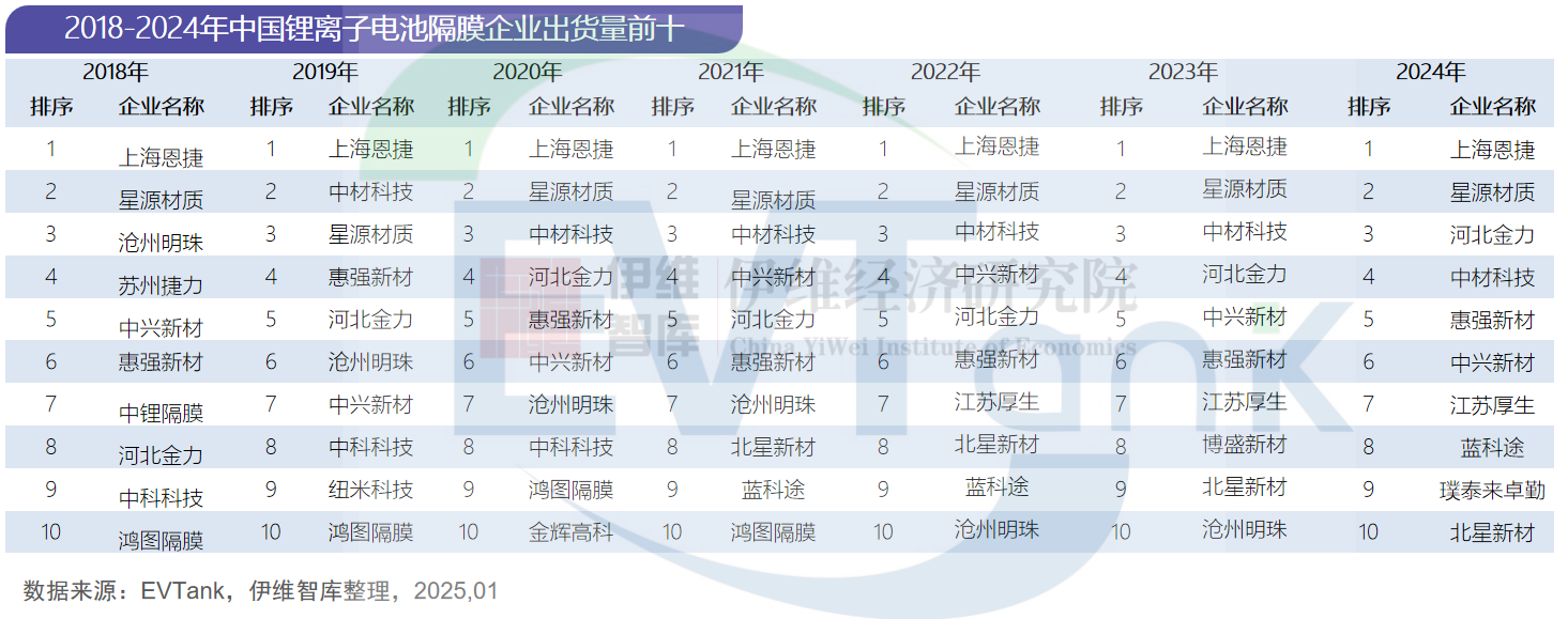 中國鋰離子電池隔膜行業發展白皮書（2025年）