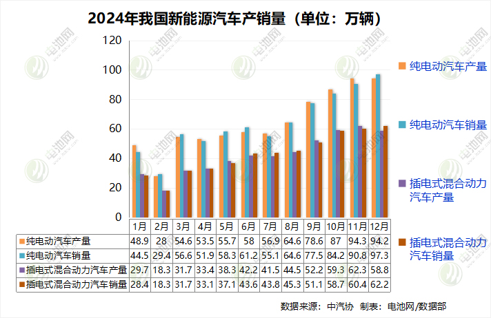 1286.6萬輛！1039.5GWh！我國新能源汽車及電池銷量創(chuàng)新高
