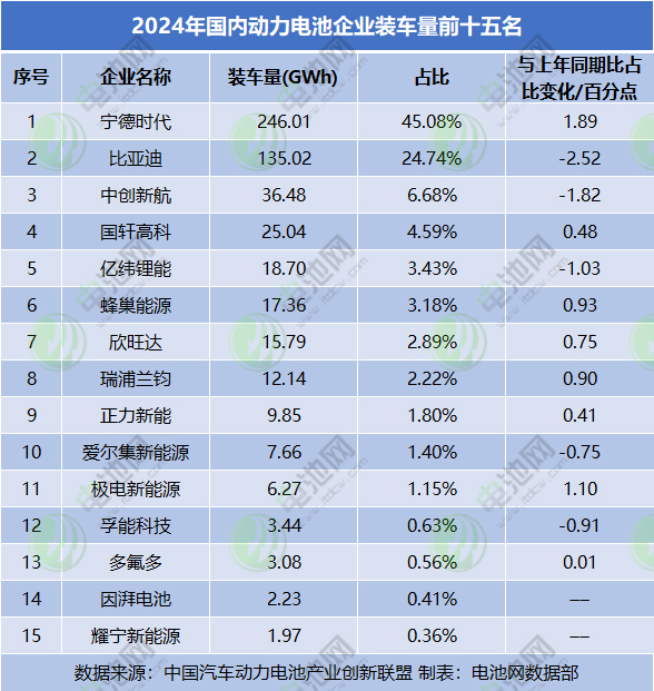 2024年國內動力電池企業裝車量前十五名