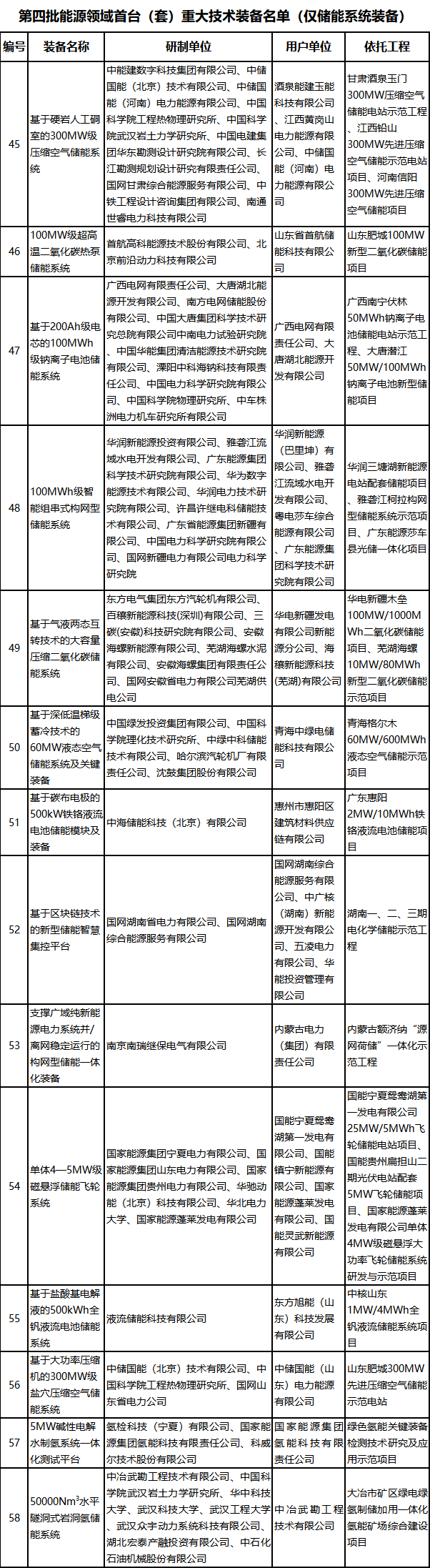 第四批能源領域首臺（套）重大技術裝備名單