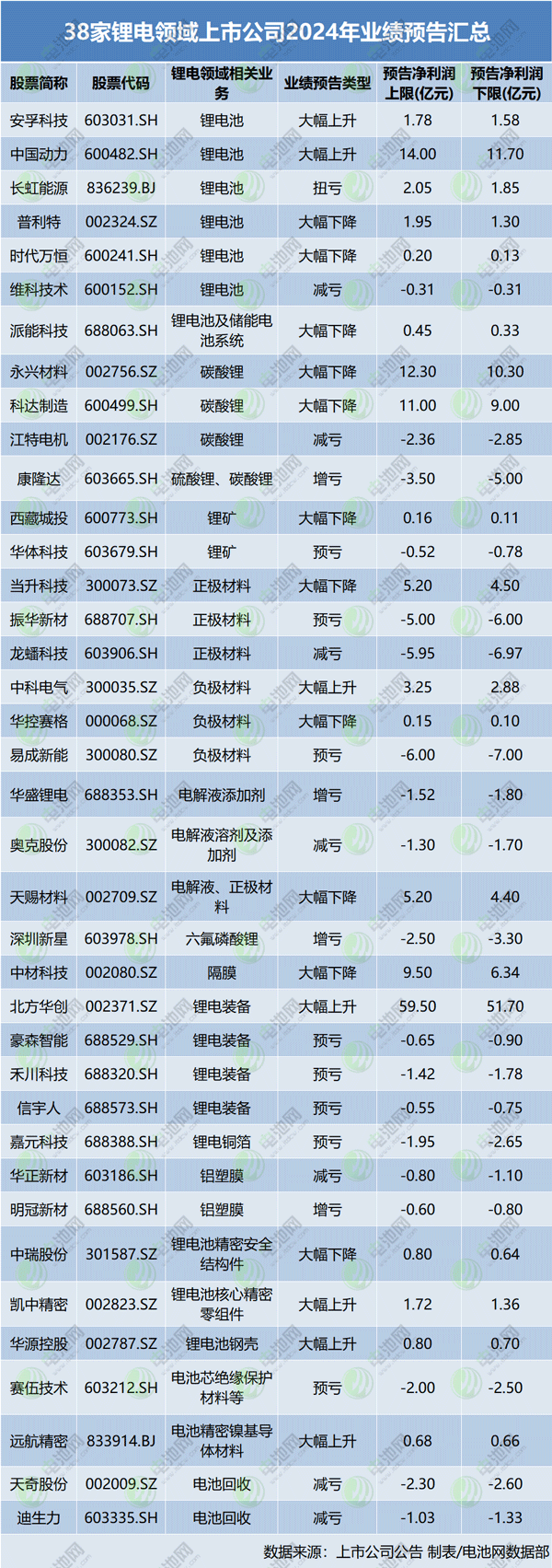 38家鋰電領域上市公司2024年業績預告匯總