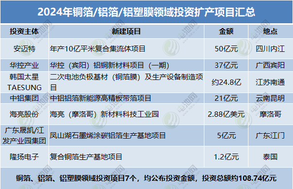 2024年銅箔/鋁箔/鋁塑膜領域投資擴產項目匯總