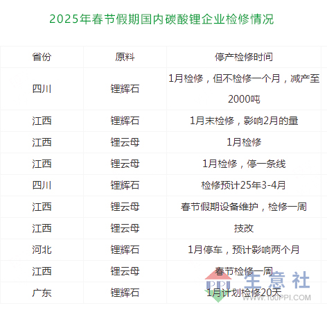 節后采買不及節前 碳酸鋰小幅下跌