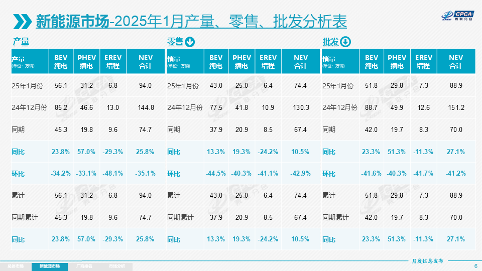 1月我國(guó)新能源乘用車(chē)批發(fā)銷(xiāo)量達(dá)88.9萬(wàn)輛 零售滲透率41.5%