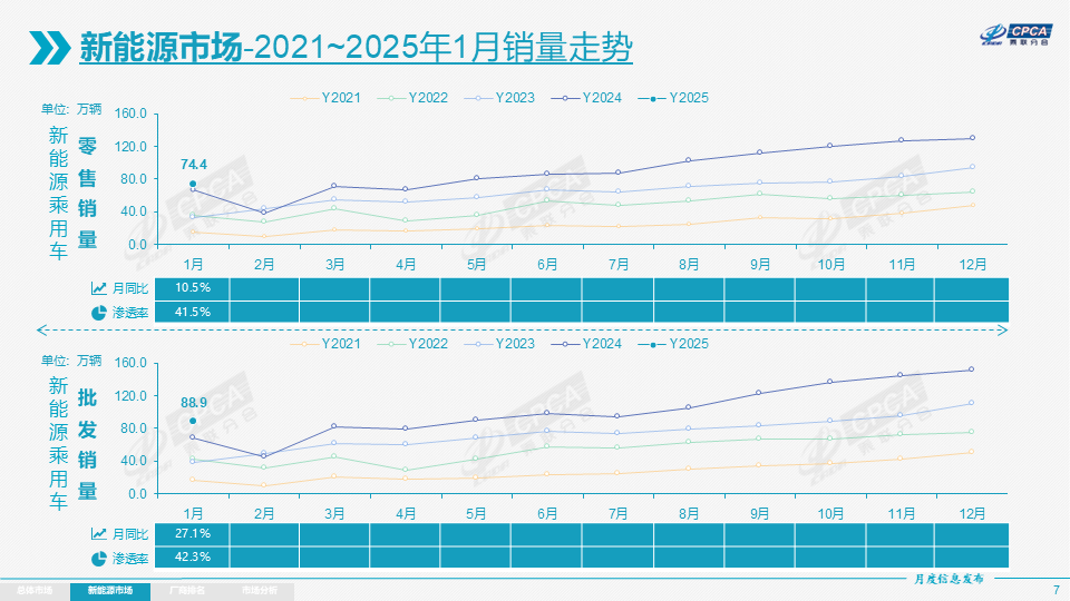 1月我國(guó)新能源乘用車(chē)批發(fā)銷(xiāo)量達(dá)88.9萬(wàn)輛 零售滲透率41.5%