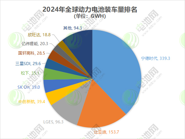 2024年動力電池裝車量超894GWh！三星SDI及中創新航變動最大