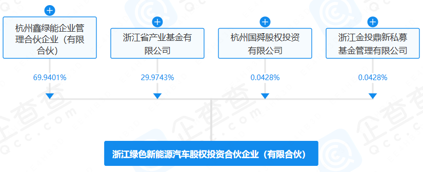 浙江綠色新能源汽車股權投資合伙企業(yè)（有限合伙）