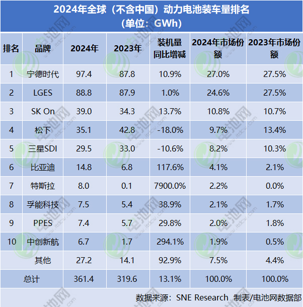 2024年全球（不含中國(guó)）動(dòng)力電池裝車(chē)量排名