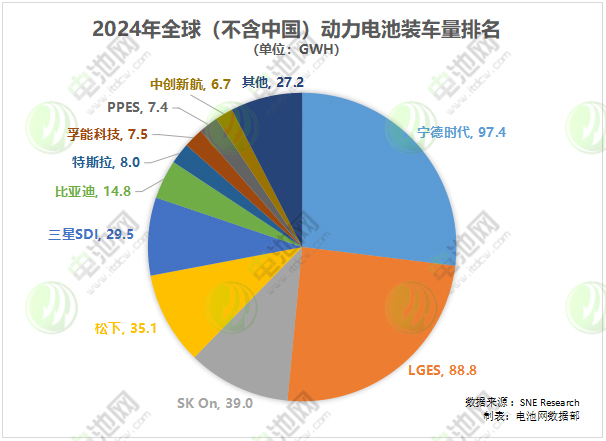 2024年全球（不含中國(guó)）動(dòng)力電池裝車(chē)量排名