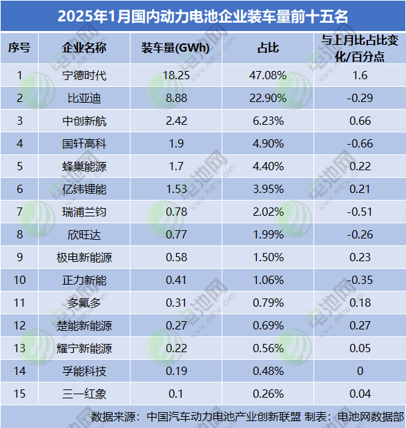 2025年1月國內(nèi)動(dòng)力電池企業(yè)裝車量前十五名