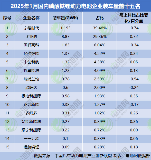 2025年1月國內(nèi)磷酸鐵鋰動(dòng)力電池企業(yè)裝車量前十五名