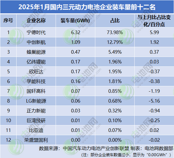 2025年1月國內(nèi)三元?jiǎng)恿﹄姵仄髽I(yè)裝車量前十二名