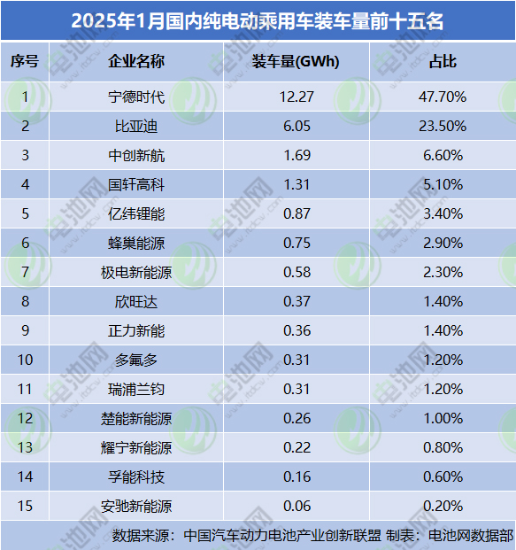 2025年1月國內(nèi)純電動(dòng)乘用車裝車量前十五名