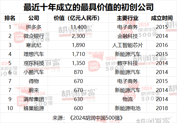 2024胡潤中國500強