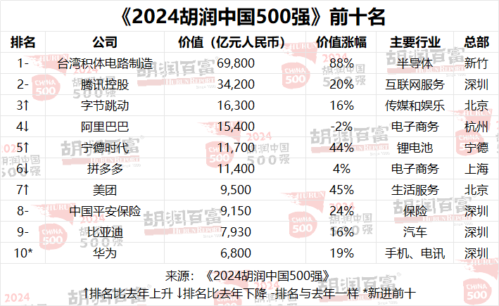2024胡潤中國500強