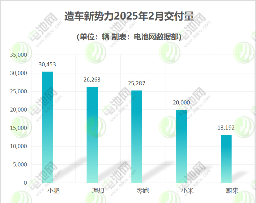 造車新勢(shì)力2025年2月交付量