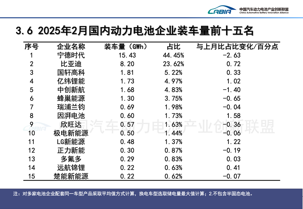 2月國內(nèi)動(dòng)力電池企業(yè)裝車量前十五名