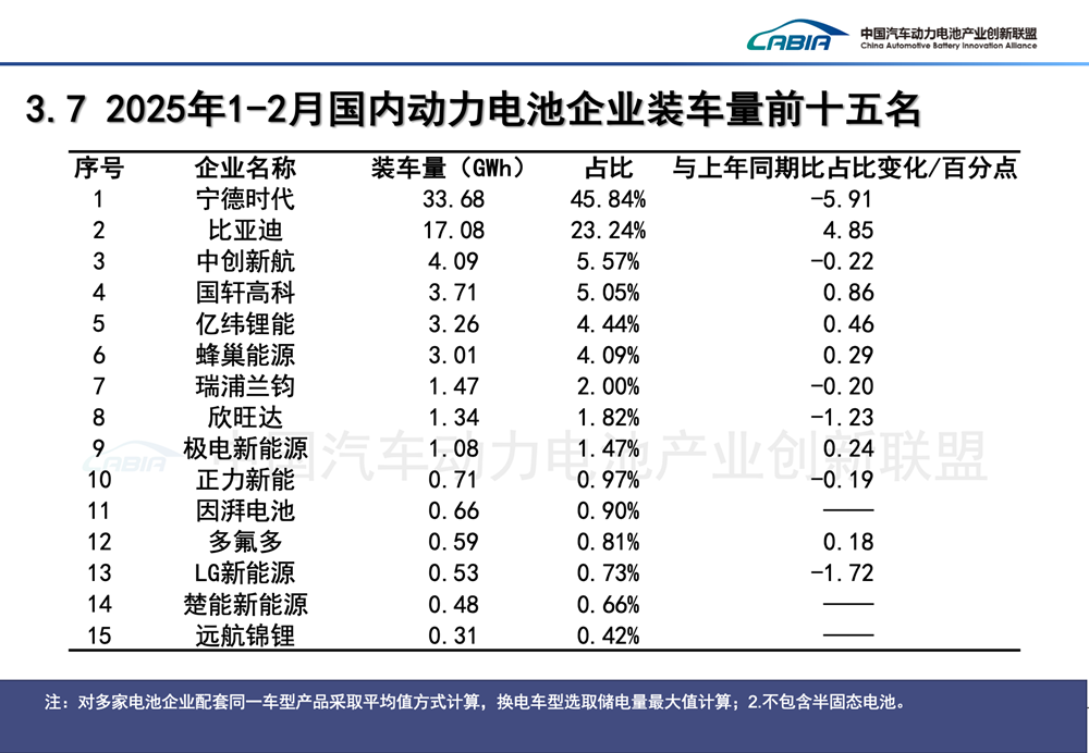 1-2月國內(nèi)動(dòng)力電池企業(yè)裝車量前十五名