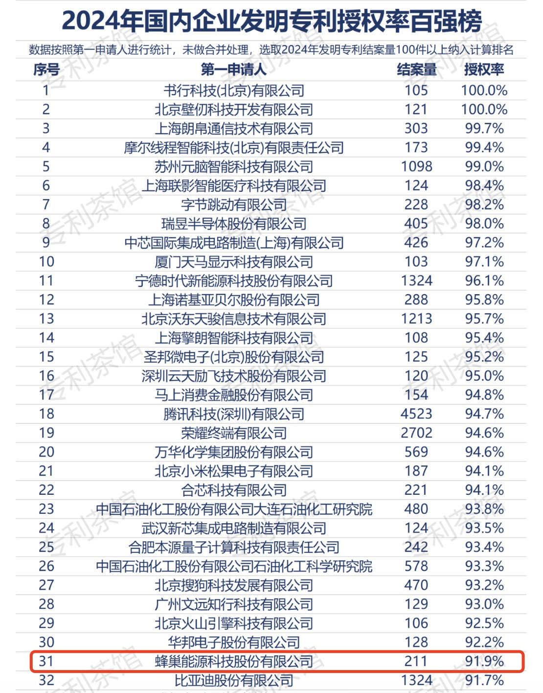 注：發明專利授權率百強榜，數據來源：HimmPat