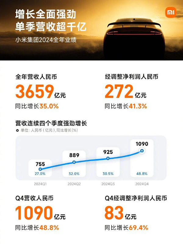 小米汽車平均每賣一臺虧4.5萬？雷軍：史上最強(qiáng)年報(bào)