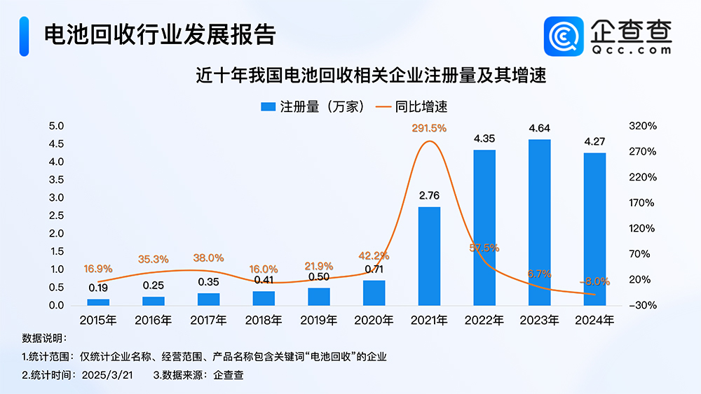 近十年我國電池回收相關企業(yè)注冊量及其增速