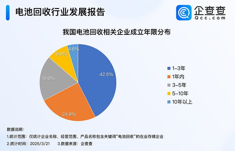 我國電池回收相關企業(yè)成立年限分布