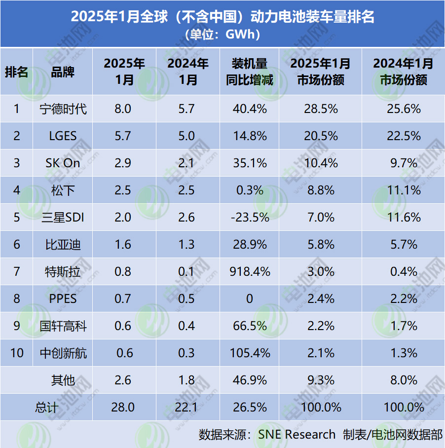 2025年1月全球（不含中國）動力電池裝車量排名