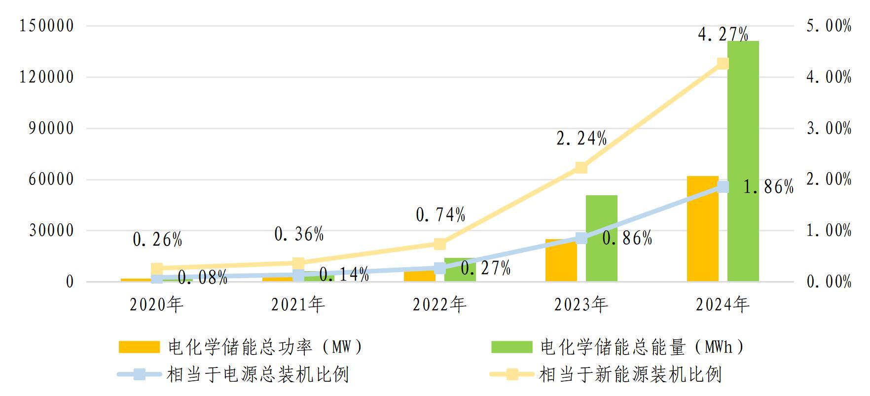 電化學(xué)儲(chǔ)能近5年發(fā)展情況 圖片來(lái)源：中國(guó)電力企業(yè)聯(lián)合會(huì)（下同）