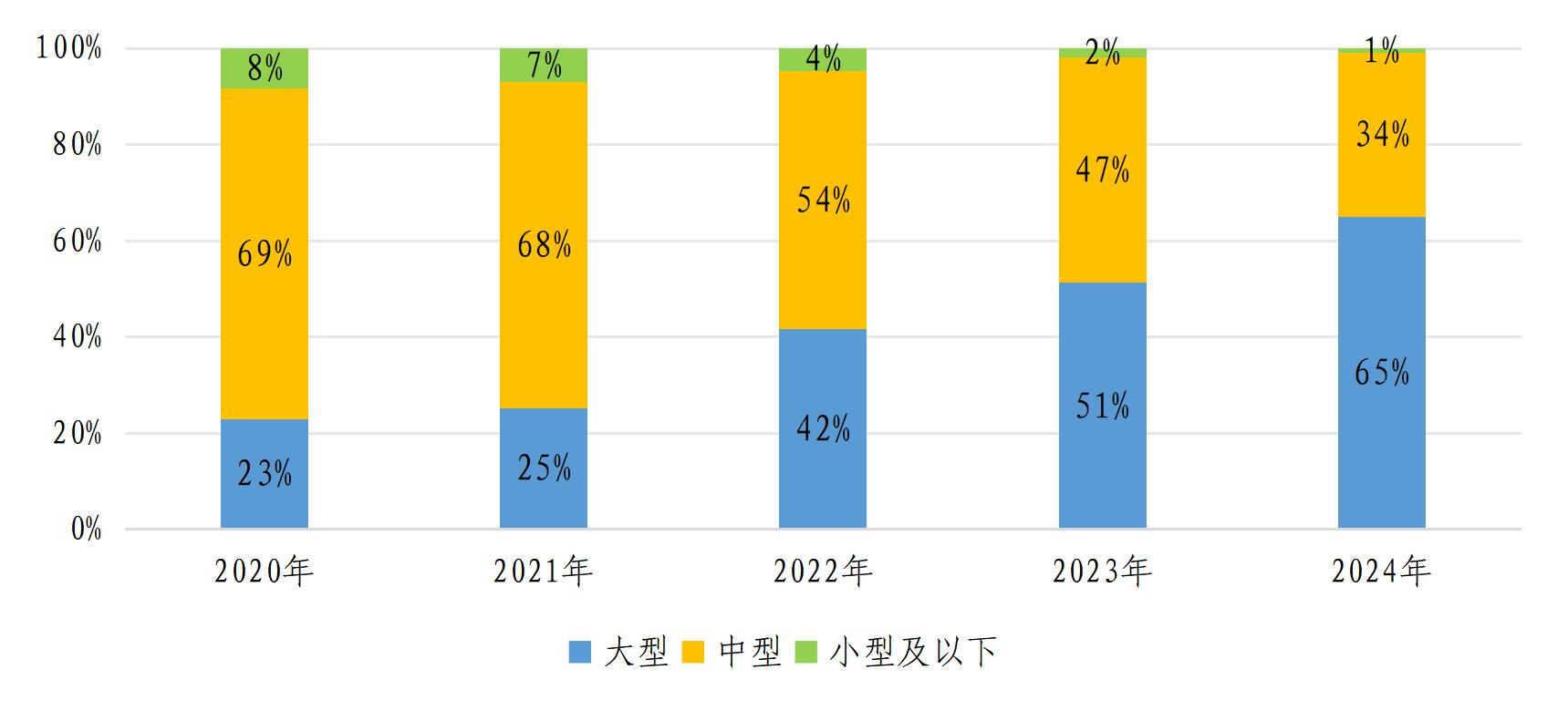近5年電化學(xué)儲(chǔ)能規(guī)模分布情況