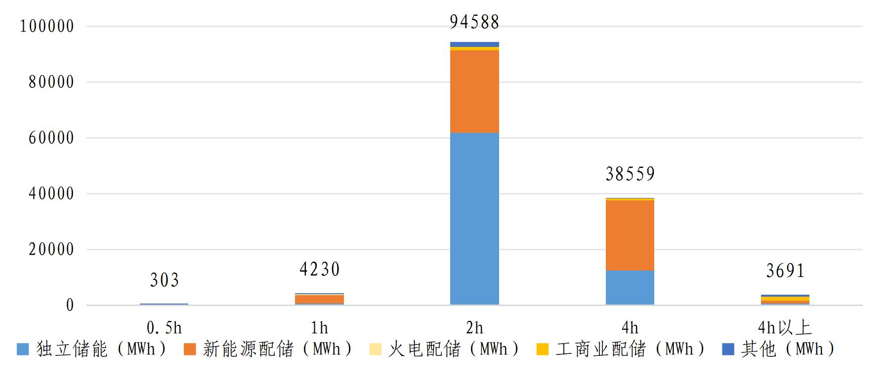 電化學(xué)儲(chǔ)能時(shí)長(zhǎng)分布情況
