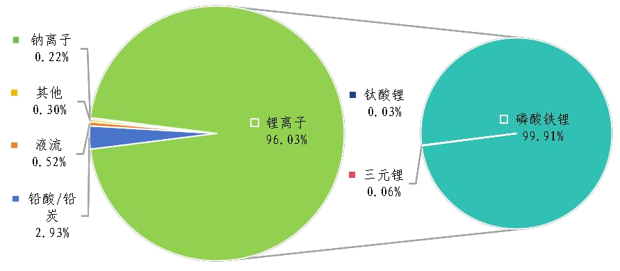 各類電池類型電化學(xué)儲(chǔ)能項(xiàng)目累計(jì)能量分布