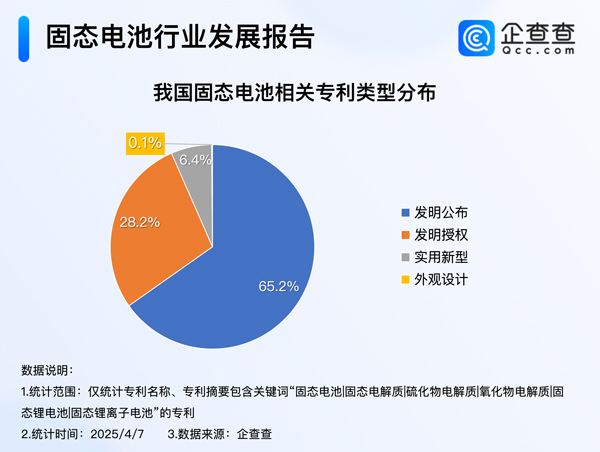 我國固態(tài)電池相關(guān)專利申請量達1.3萬項 發(fā)明專利占比超九成