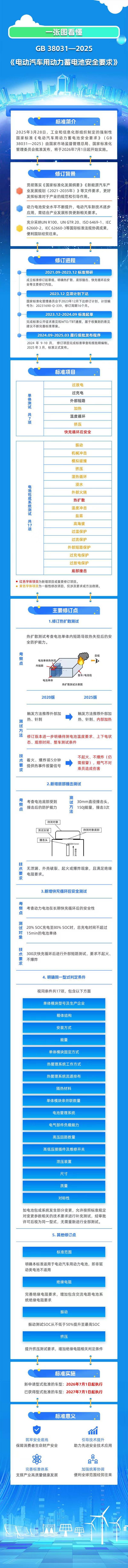 明年7月1日實施！電動汽車用動力蓄電池安全要求強制性國標發布