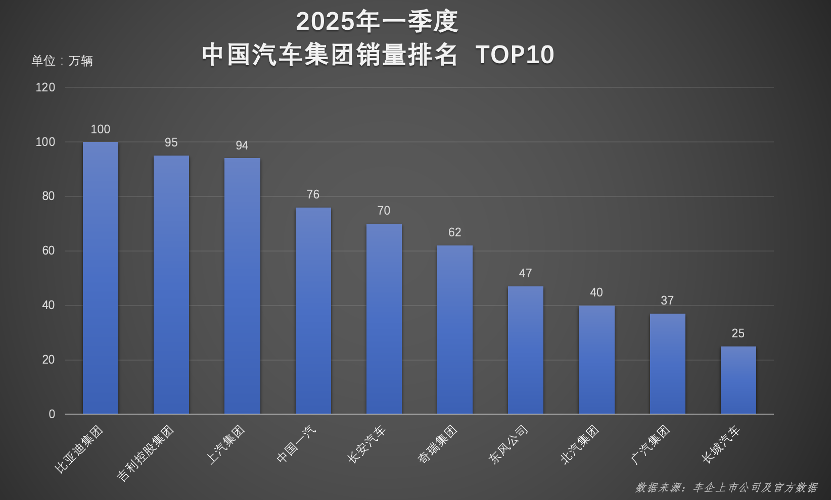 超百萬(wàn)輛！連續(xù)霸榜！比亞迪一季度雙冠加身