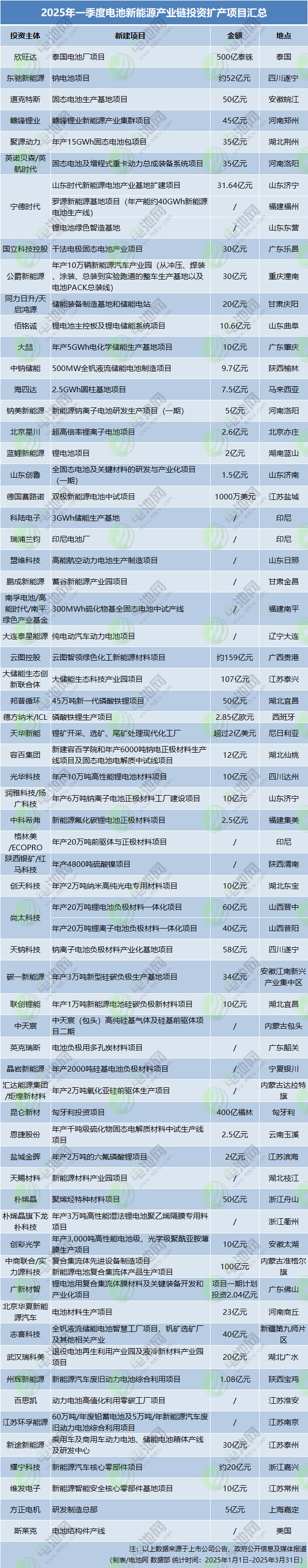 2025年一季度電池新能源產(chǎn)業(yè)鏈投資擴產(chǎn)項目匯總